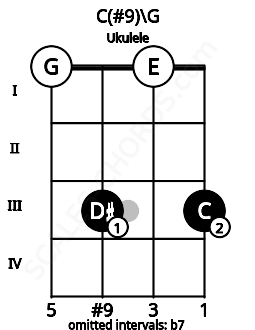 Fretboard image for the C(#9)\G chord on ukulele frets: 0 3 0 3