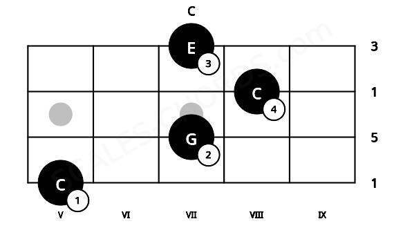 Fretboard image for the C chord on ukulele frets: 5 7 8 7