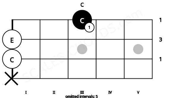 Fretboard image for the C chord on ukulele frets: x 0 0 3