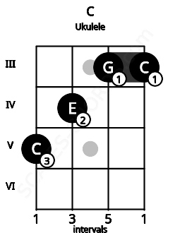 Fretboard image for the C chord on ukulele frets: 5 4 3 3