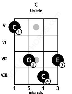 Fretboard image for the C chord on ukulele frets: 5 7 8 7