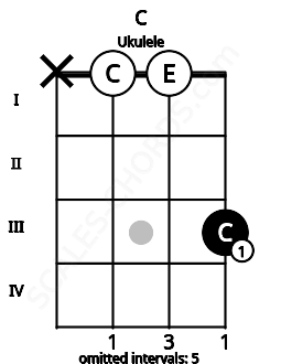 Fretboard image for the C chord on ukulele frets: x 0 0 3