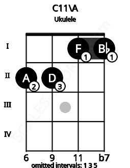 Fretboard image for the C11\G## chord on ukulele frets: 2 2 1 1