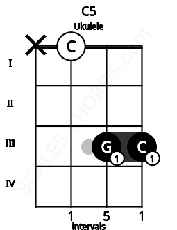 Fretboard image for the C5 chord on ukulele frets: x 0 3 3