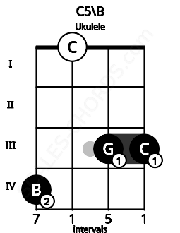 Fretboard image for the C5\B chord on ukulele frets: 4 0 3 3
