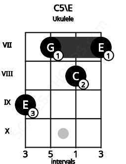 Fretboard image for the C5\E chord on ukulele frets: 9 7 8 7