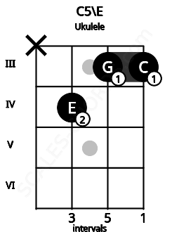 Fretboard image for the C5\E chord on ukulele frets: x 4 3 3