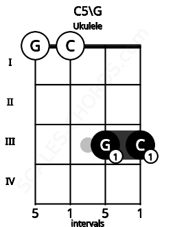 Fretboard image for the C5\G chord on ukulele frets: 0 0 3 3