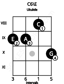 Fretboard image for the C6\E chord on ukulele frets: 9 9 8 10