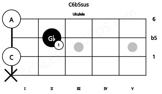 Fretboard image for the C6b5sus chord on ukulele frets: x 0 2 0
