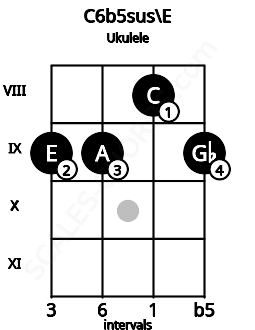 Fretboard image for the C6b5sus\E chord on ukulele frets: 9 9 8 9