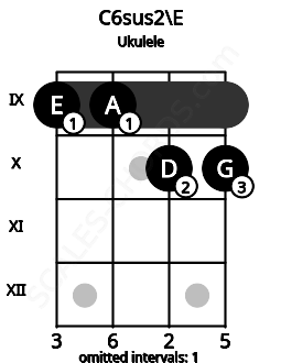 Fretboard image for the C6sus2\E chord on ukulele frets: 9 9 10 10