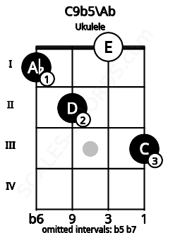 Fretboard image for the C9b5\Ab chord on ukulele frets: 1 2 0 3