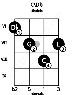 Fretboard image for the C\Db chord on ukulele frets: 6 7 8 7
