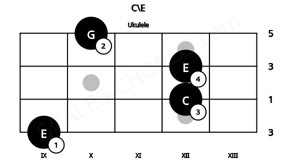 Fretboard image for the C\E chord on ukulele frets: 9 12 12 10