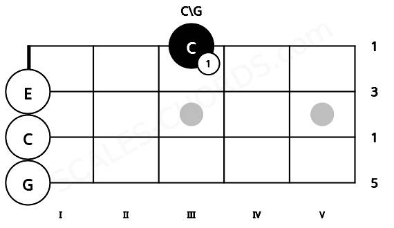 Fretboard image for the C\G chord on ukulele frets: 0 0 0 3