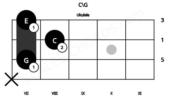 Fretboard image for the C\G chord on ukulele frets: x 7 8 7