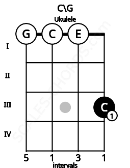 Fretboard image for the C\G chord on ukulele frets: 0 0 0 3