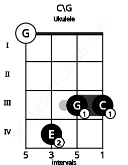 Fretboard image for the C\G chord on ukulele frets: 0 4 3 3