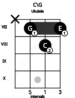 Fretboard image for the C\G chord on ukulele frets: x 7 8 7