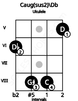 Fretboard image for the Caug(sus2)\Db chord on ukulele frets: 6 8 8 5