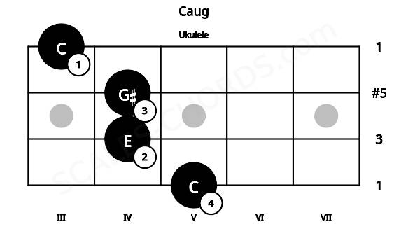 Fretboard image for the Caug chord on ukulele frets: 5 4 4 3
