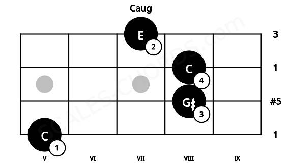 Fretboard image for the Caug chord on ukulele frets: 5 8 8 7