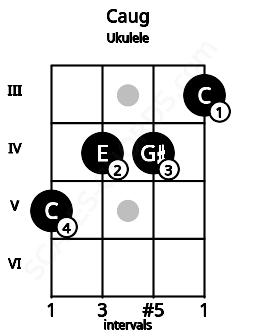 Fretboard image for the Caug chord on ukulele frets: 5 4 4 3