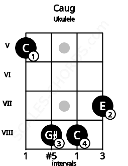 Fretboard image for the Caug chord on ukulele frets: 5 8 8 7