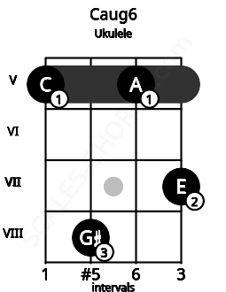 Fretboard image for the Caug6 chord on ukulele frets: 5 8 5 7