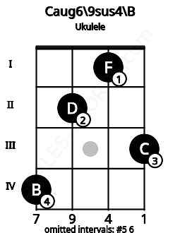 Fretboard image for the Caug6/9sus4\B chord on ukulele frets: 4 2 1 3