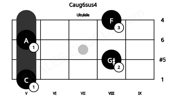 Fretboard image for the Caug6sus4 chord on ukulele frets: 5 8 5 8