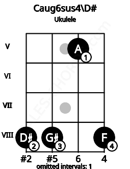 Fretboard image for the Caug6sus4\D# chord on ukulele frets: 8 8 5 8