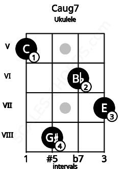 Fretboard image for the Caug7 chord on ukulele frets: 5 8 6 7