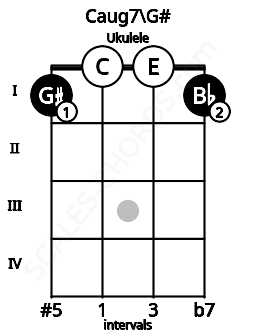 Fretboard image for the Caug7\G# chord on ukulele frets: 1 0 0 1