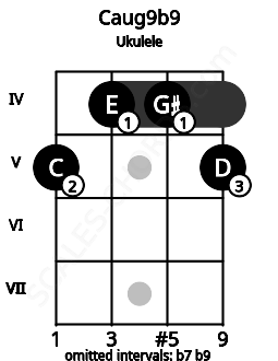 Fretboard image for the Caug9b9 chord on ukulele frets: 5 4 4 5