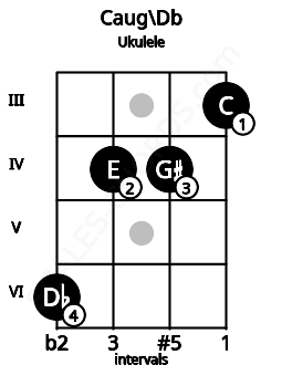 Fretboard image for the Caug\C# chord on ukulele frets: 6 4 4 3