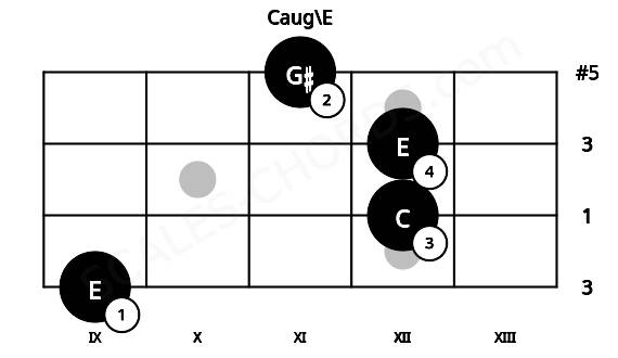 Fretboard image for the Caug\E chord on ukulele frets: 9 12 12 11