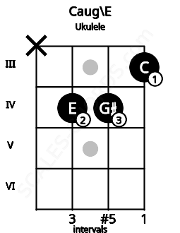 Fretboard image for the Caug\E chord on ukulele frets: x 4 4 3