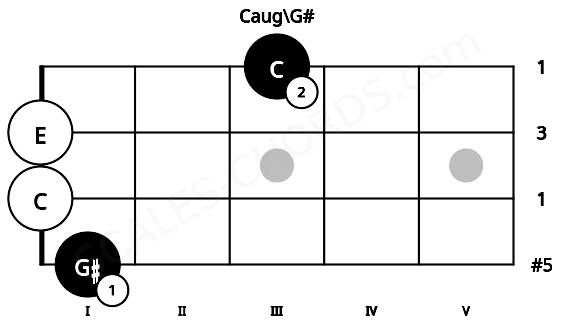 Fretboard image for the Caug\G# chord on ukulele frets: 1 0 0 3