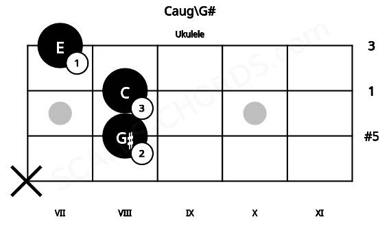 Fretboard image for the Caug\G# chord on ukulele frets: x 8 8 7