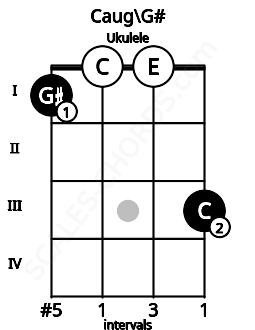 Fretboard image for the Caug\G# chord on ukulele frets: 1 0 0 3