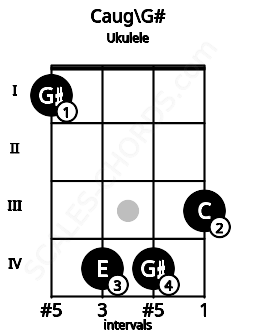 Fretboard image for the Caug\G# chord on ukulele frets: 1 4 4 3