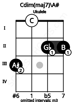 Fretboard image for the Cdim(maj7)\A# chord on ukulele frets: 3 0 2 2