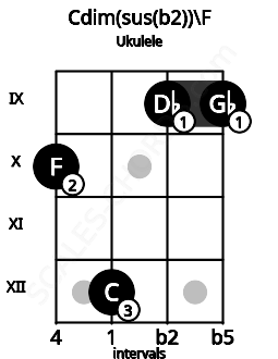 Fretboard image for the Cdim(sus(b2))\F chord on ukulele frets: 10 12 9 9
