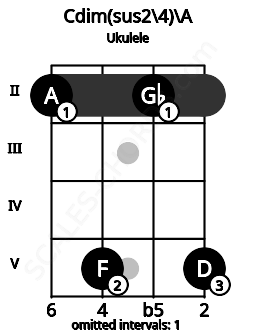 Fretboard image for the Cdim(sus2/4)\A chord on ukulele frets: 2 5 2 5