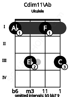 Fretboard image for the Cdim11\Ab chord on ukulele frets: 1 3 1 3