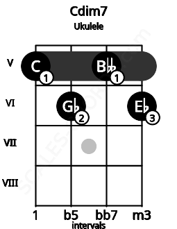 Fretboard image for the Cdim7 chord on ukulele frets: 5 6 5 6
