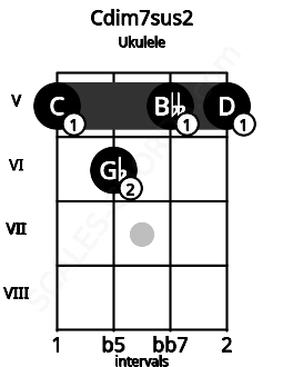 Fretboard image for the Cdim7sus2 chord on ukulele frets: 5 6 5 5