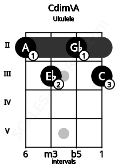Fretboard image for the Cdim\A chord on ukulele frets: 2 3 2 3